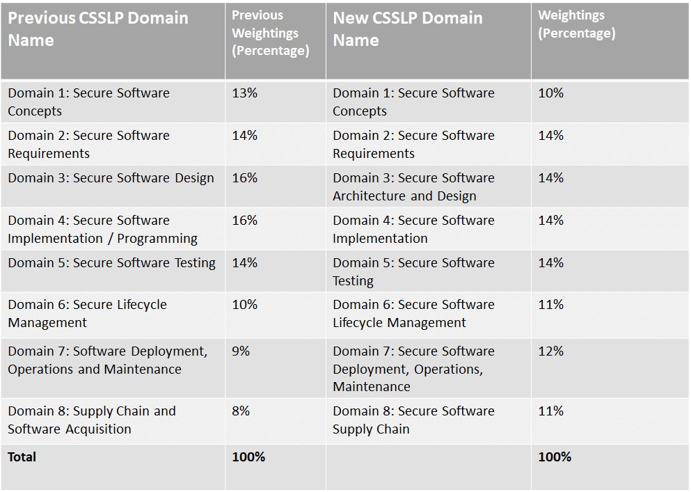 CSSLP Domain Weighting