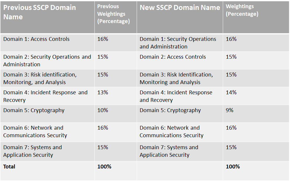 SSCP Domain Refresh Weighting Chart