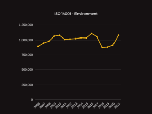 Graph showing growth of ISO 14001 certification