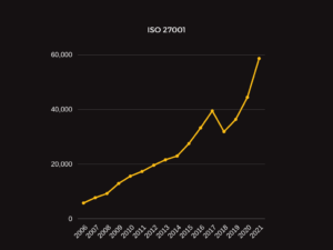 Graph showing growth of ISO 27001 certification