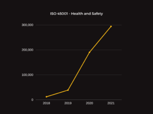 Graph showing growth of ISO 45001 certification