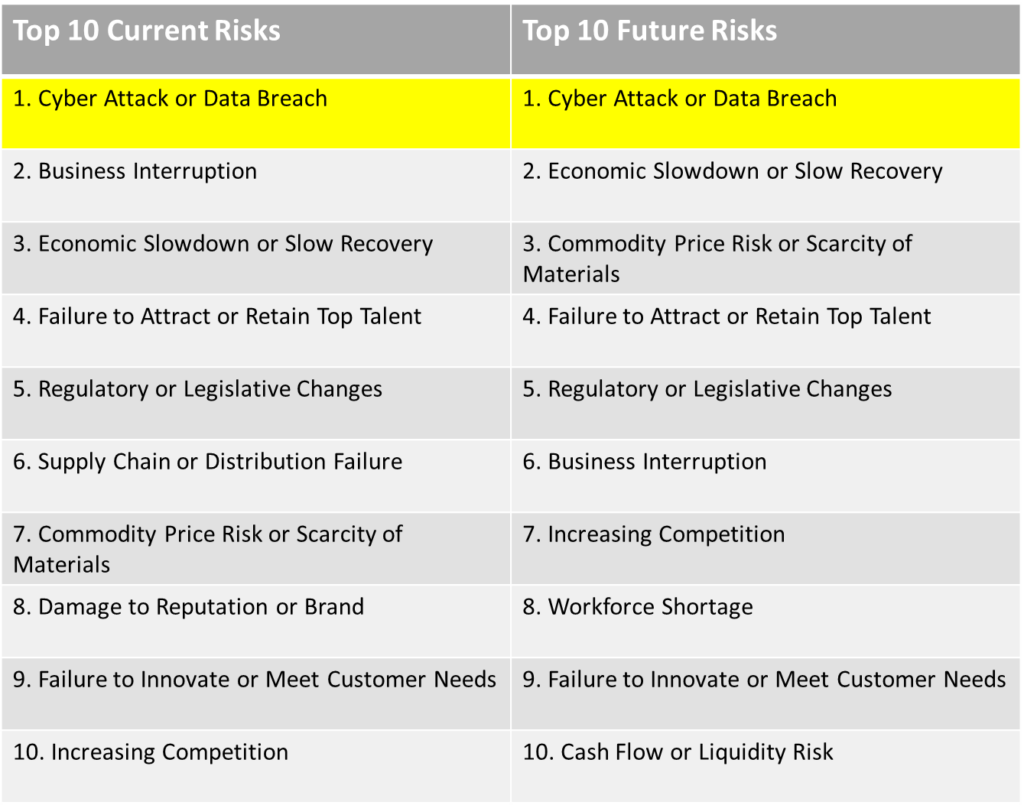 Table showing comparison between current and future risks