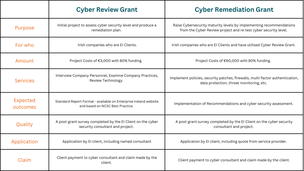 Table comparing the Cyber Review Grant and the Cyber Remediation Grant